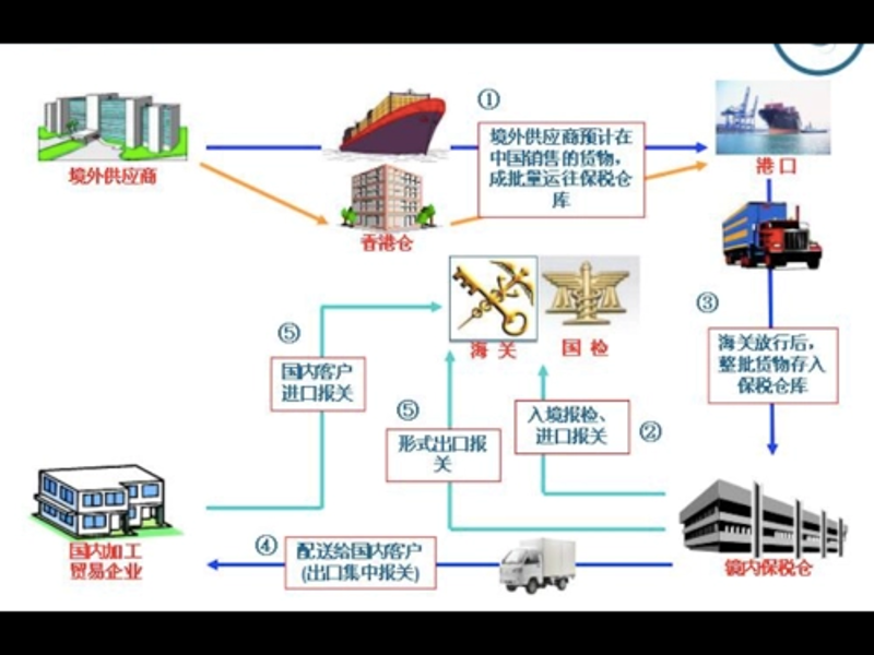 仓储配送行业：从传统迈向科技